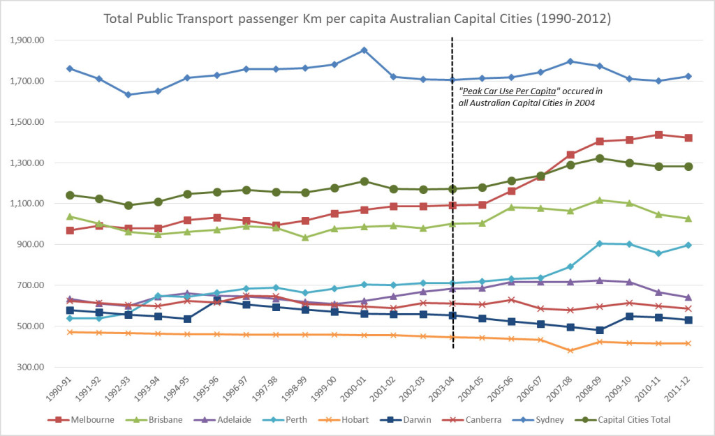 Total-Public-Transport-passenger-km-per-capita