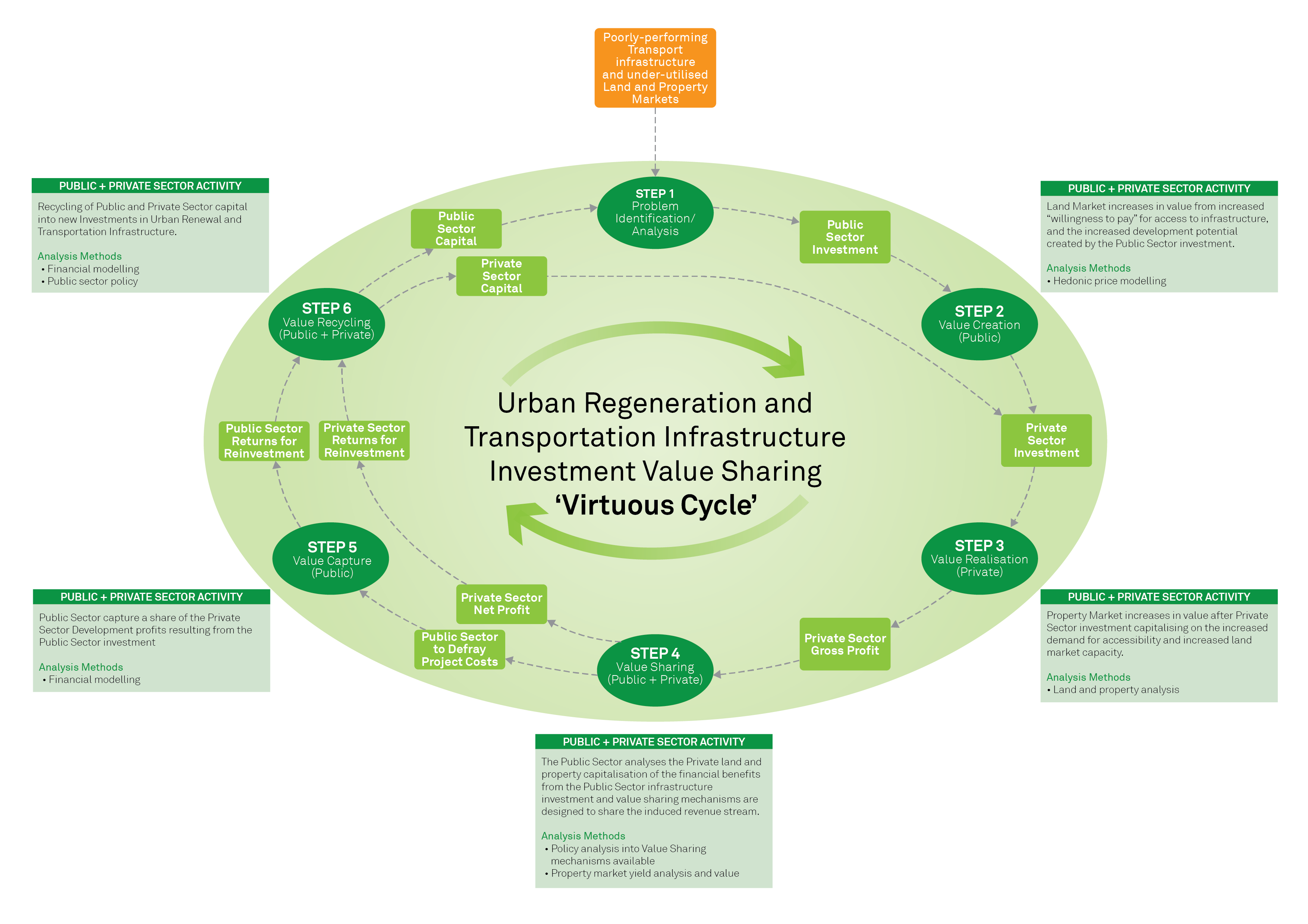 Analysis of transport infrastructure development and