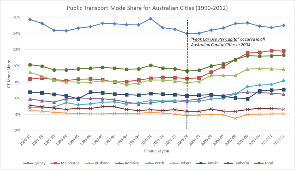 Public-Transport-Mode-Share-for-Australian-Cities
